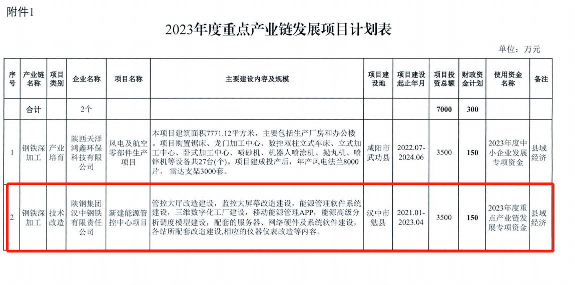 公司一重點(diǎn)建設(shè)項目獲省工信廳、財政廳專項補(bǔ)助