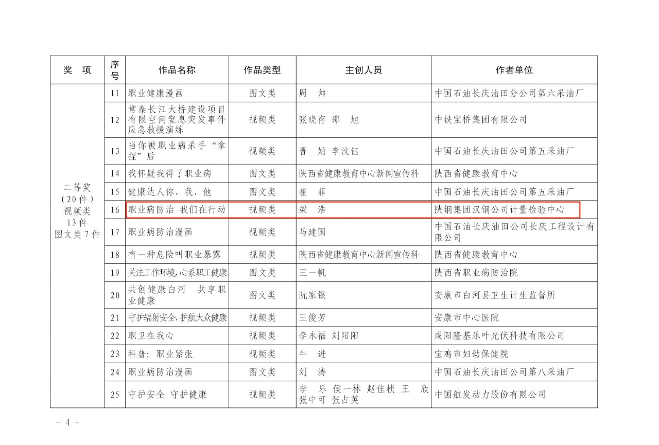 漢鋼公司微視頻《職業(yè)病防治 我們在行動》在2023年陜西省職業(yè)健康傳播作品征集活動中榮獲“二等獎”